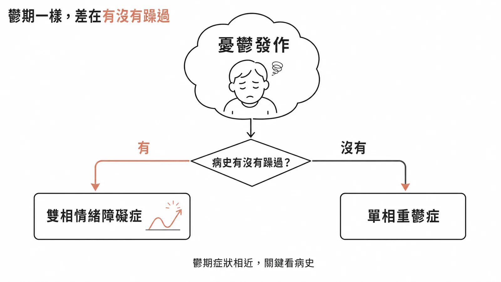 雙相與單相憂鬱的關鍵分岔:鬱期表現一樣,差別在病史有沒有出現過躁症或輕躁症