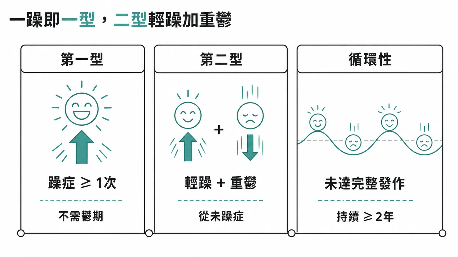 雙相三型對照:第一型至少一次躁症、第二型輕躁加重鬱且從無躁症、循環性未達完整發作持續兩年