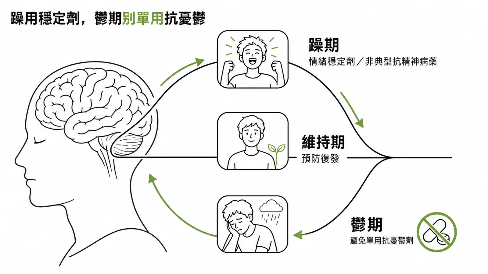 雙相用藥三情境:急性躁症用情緒穩定劑或非典型抗精神病、維持期預防復發、鬱期避免單用抗憂鬱劑
