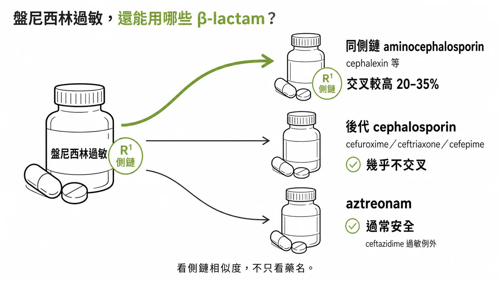 Penicillin 過敏與 cephalosporin 交叉反應:aminopenicillin 對同側鏈 aminocephalosporin 較高,後代與 aztreonam 幾乎不交叉