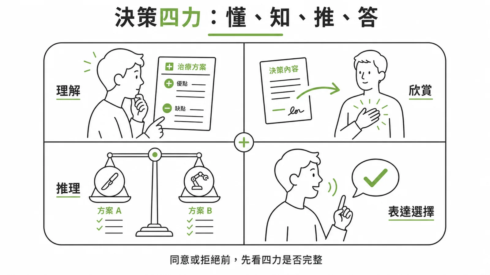醫療決策能力四要素：理解、欣賞、推理、表達選擇（Appelbaum 與 Grisso 架構）