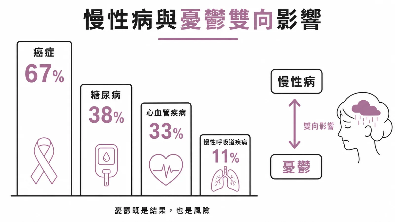 慢性病的憂鬱盛行率：癌症約 67%、糖尿病約 38%、心血管約 33%、慢性呼吸道約 11%