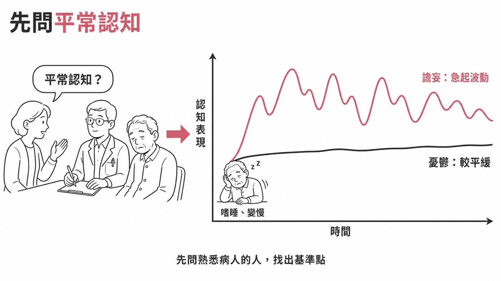 活動減少型譫妄常被誤診為憂鬱：譫妄急性又波動、憂鬱較慢，先問出病人平常認知狀態