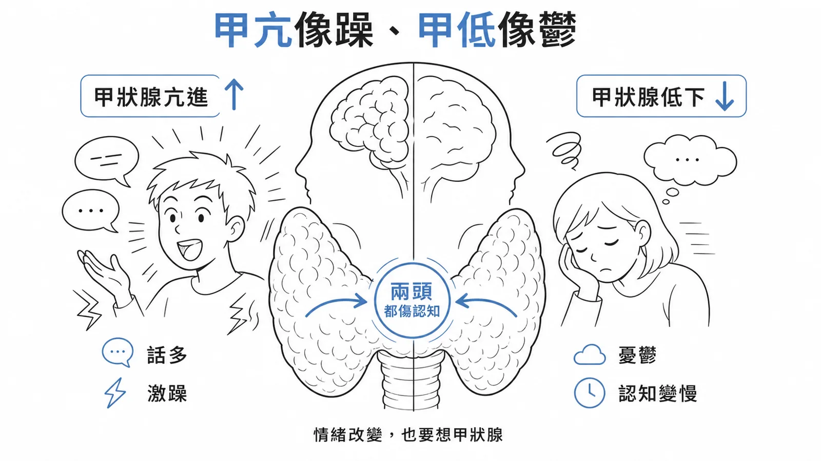甲狀腺與精神：甲亢像躁症、甲低像憂鬱，甲亢與甲低都可能造成認知障礙