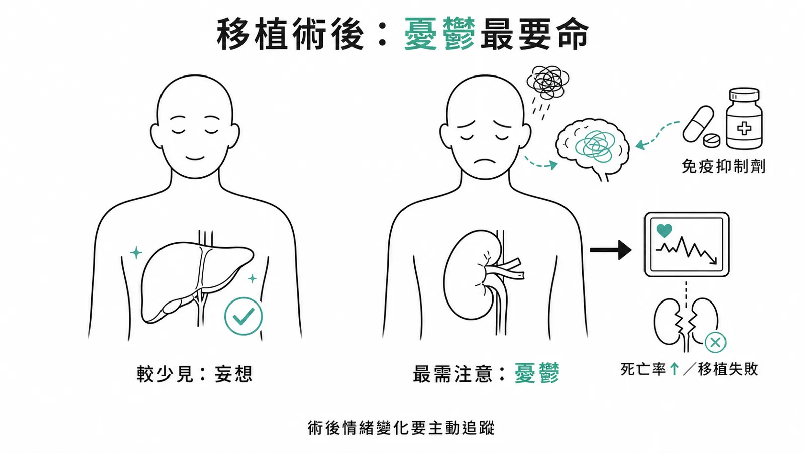 器官移植的精神議題：常見適應障礙、PTSD、憂鬱；妄想症最不會；類固醇與 tacrolimus 有精神效應