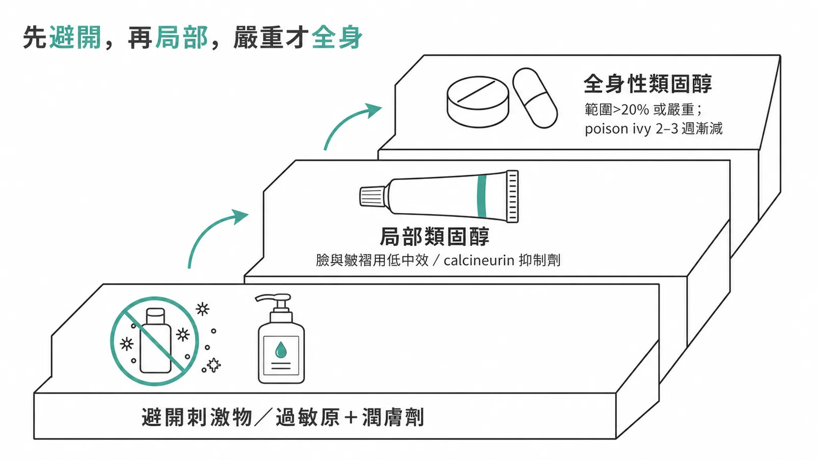 接觸性皮膚炎治療階梯:以避開刺激物或過敏原為主軸,加潤膚劑修復屏障;局部病灶用局部類固醇(臉與皺褶用低中效)或 calcineurin 抑制劑;範圍超過體表 20% 或嚴重、poison ivy 用全身性類固醇並 2–3 週漸減防反彈