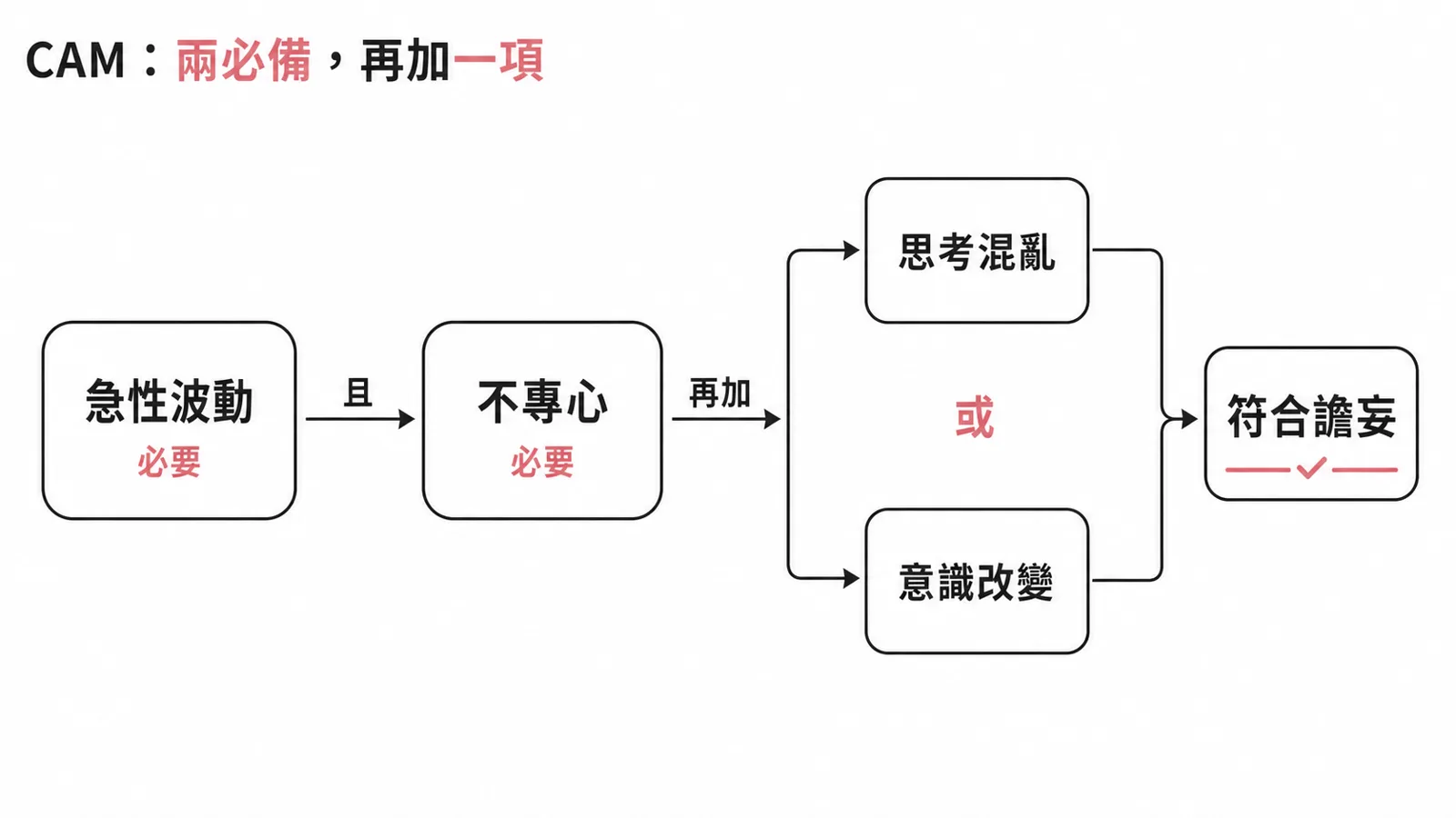 CAM 譫妄診斷：急性發作加波動與不專心兩者必要，再加上思考混亂或意識改變其一