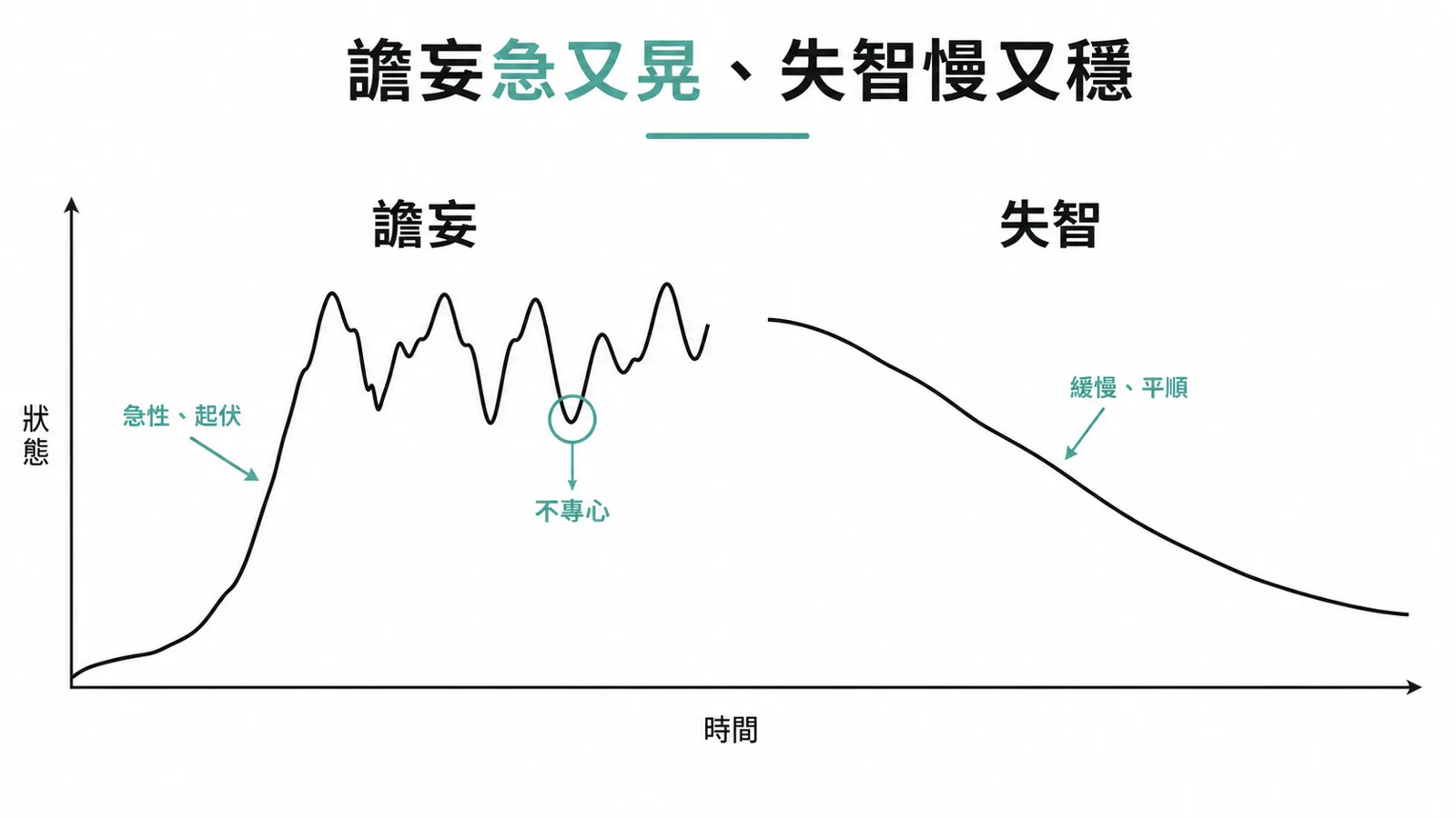 譫妄與失智的時間曲線對比：譫妄急性發作且波動，失智緩慢起病且漸進穩定