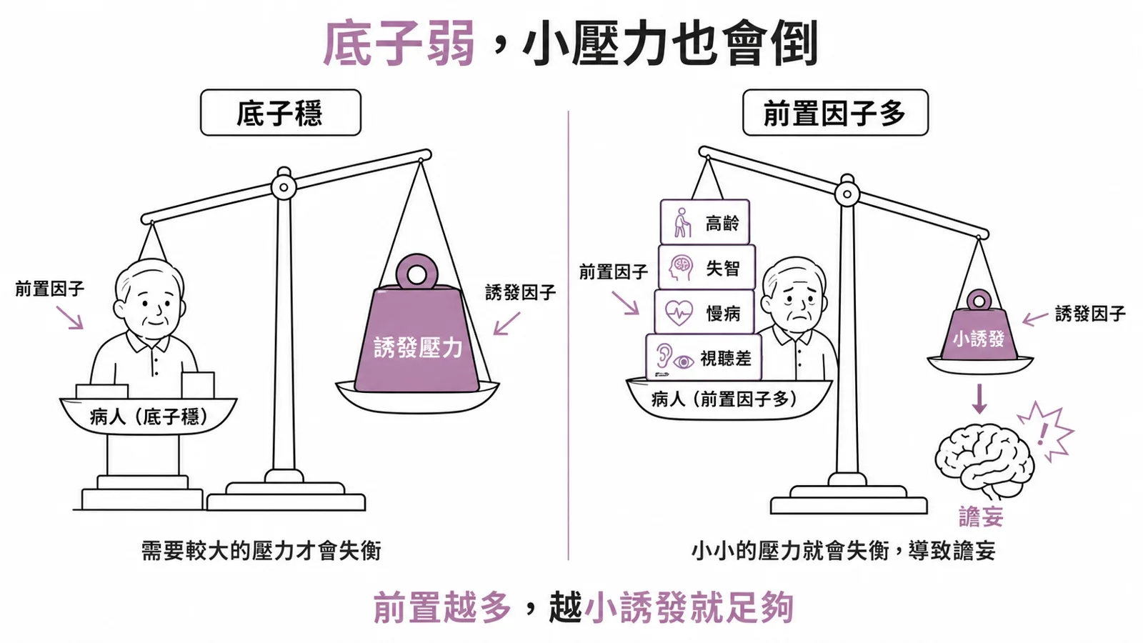 譫妄的前置因子與誘發因子：前置是本身脆弱度（高齡、失智），誘發是急性打擊（手術、感染、藥物、ICU 環境）