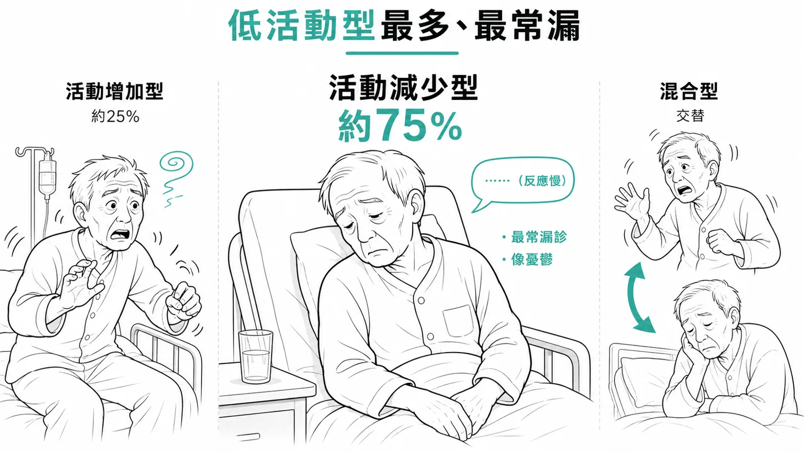 譫妄三亞型：活動增加型約 25%、活動減少型約 75%（最常被漏、易誤為憂鬱）、混合型