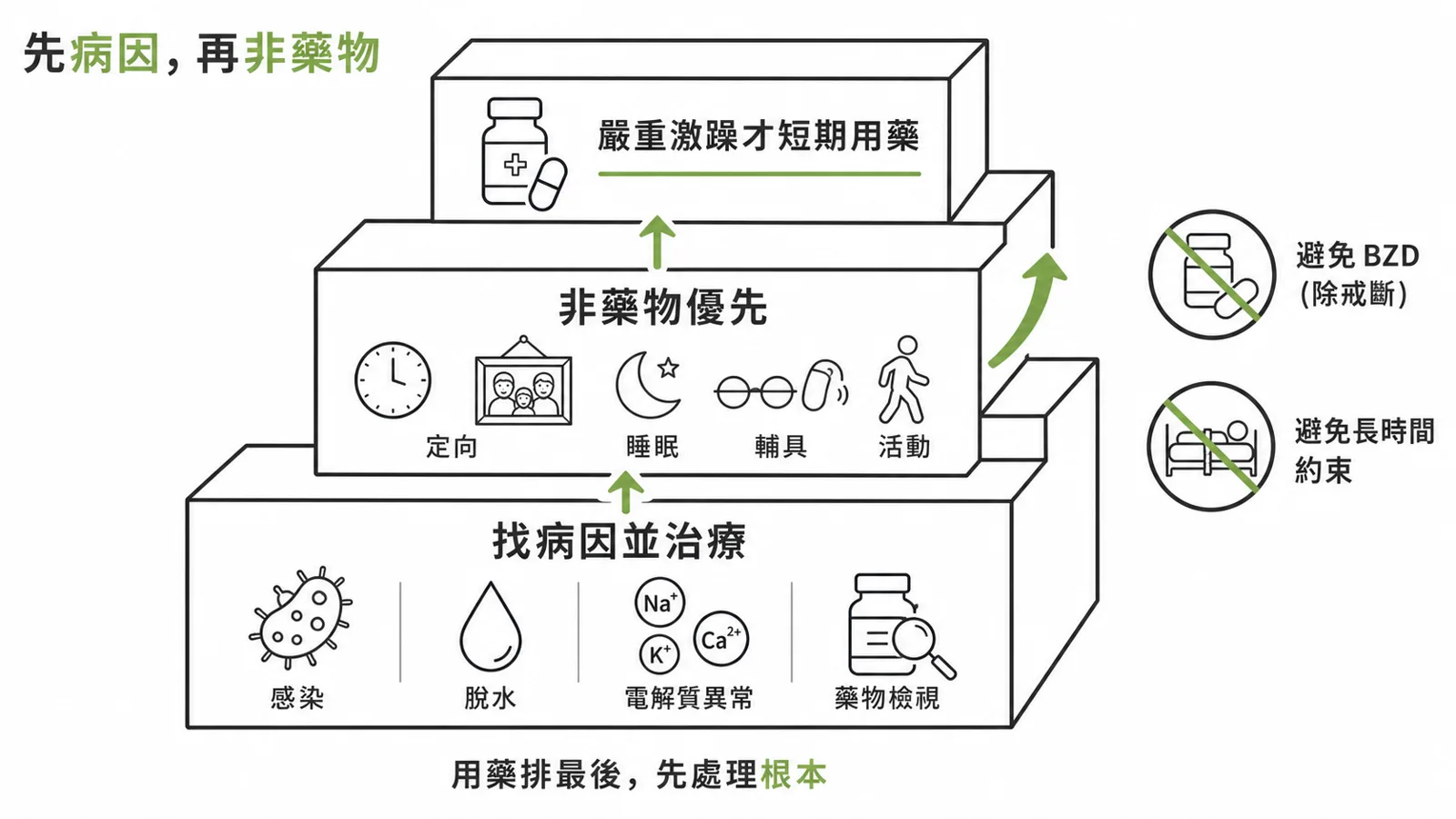 譫妄處置階梯：先找並治病因、以多元非藥物介入為主，抗精神病僅限嚴重激躁短期使用，避免苯二氮平