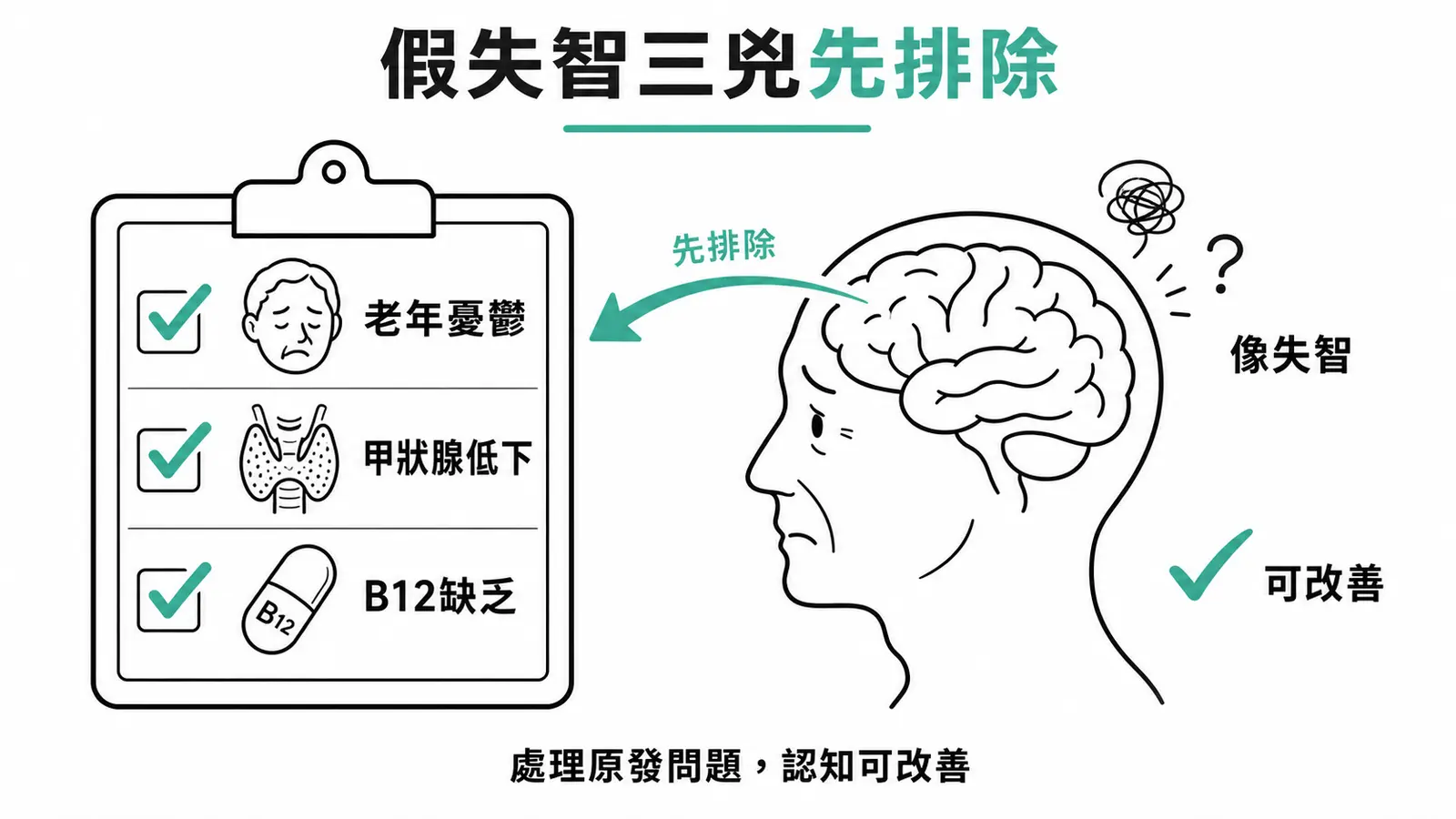 可逆的假失智三大兇手：憂鬱症、甲狀腺低下、維生素缺乏，處理原發問題後可改善