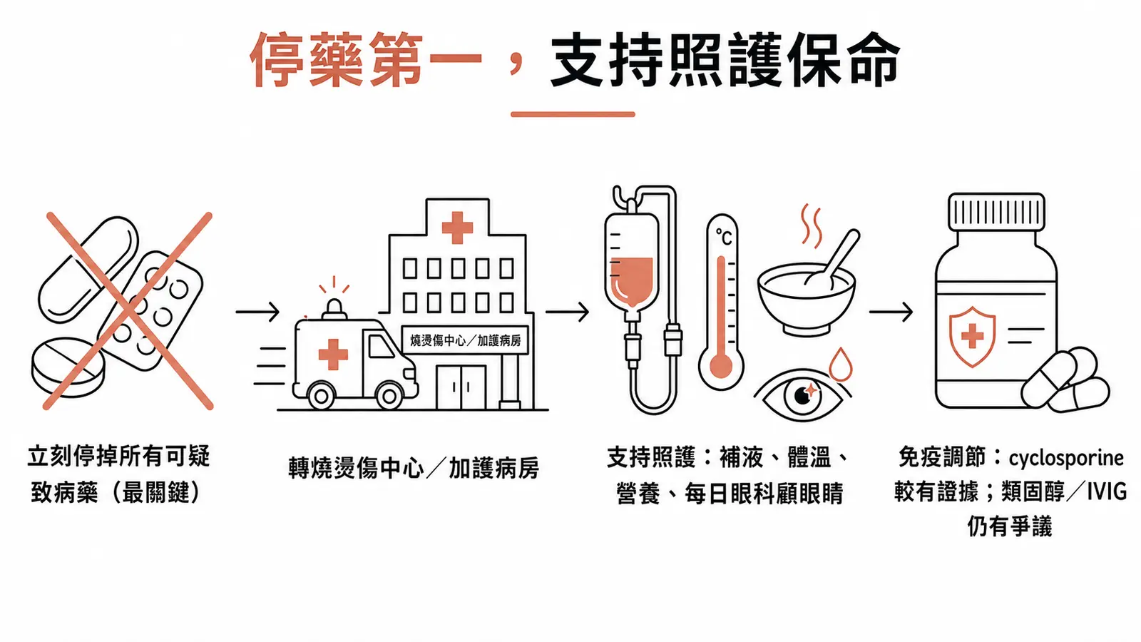 SJS/TEN 處置流程:立刻停掉所有可疑致病藥、轉燒燙傷中心或加護病房、比照燒傷的支持照護(補液、體溫、營養、止痛、傷口、每日眼科),免疫調節以 cyclosporine 較有證據