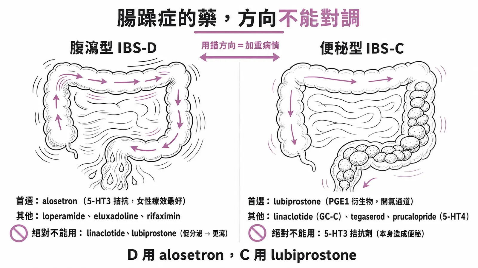腸躁症分流用藥對照圖：腹瀉型 IBS-D 首選 alosetron（5-HT3 拮抗，女性療效最好），絕對不能用 linaclotide 與 lubiprostone 這類促分泌藥；便秘型 IBS-C 首選 lubiprostone（PGE1 衍生物、開氯通道），絕對不能用 5-HT3 拮抗劑（本身造成便秘）