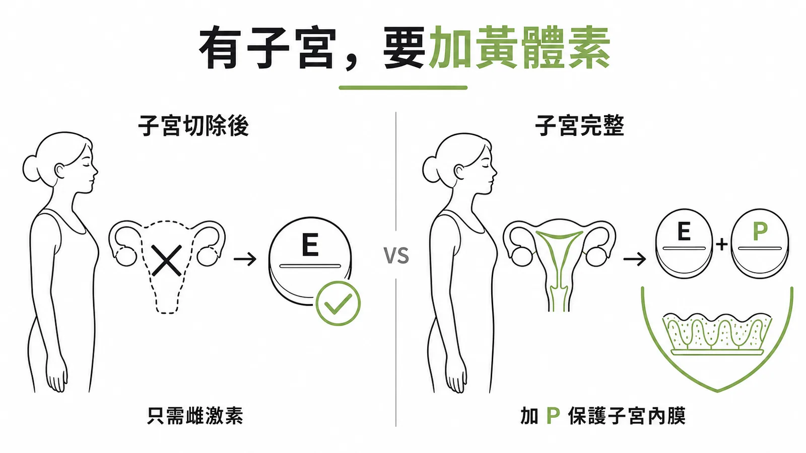 有子宮要加黃體素：子宮切除後只需 estrogen（ET），子宮完整須加 progestogen（EPT）
