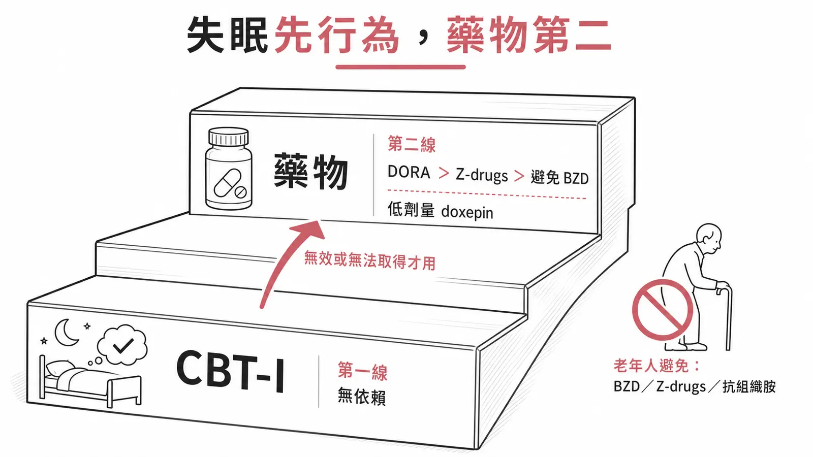失眠治療階梯:第一線 CBT-I,第二線藥物以 DORA 優先於 Z-drugs 再優先於避免的 BZD