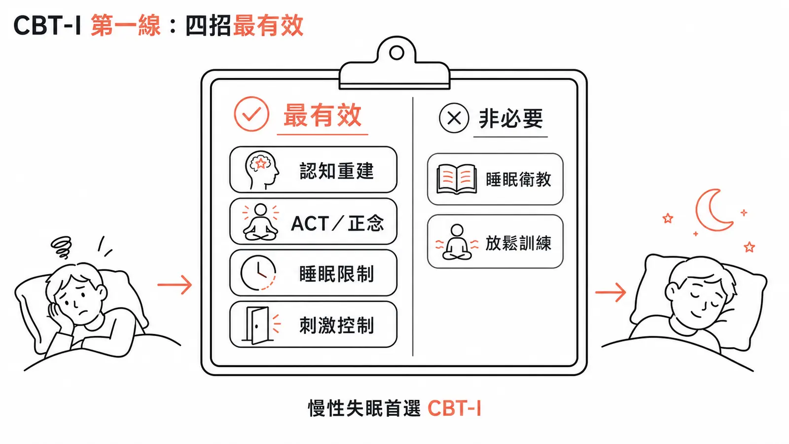 CBT-I 成分:認知重建、第三波、睡眠限制、刺激控制最有效,睡眠衛教與放鬆訓練非必要