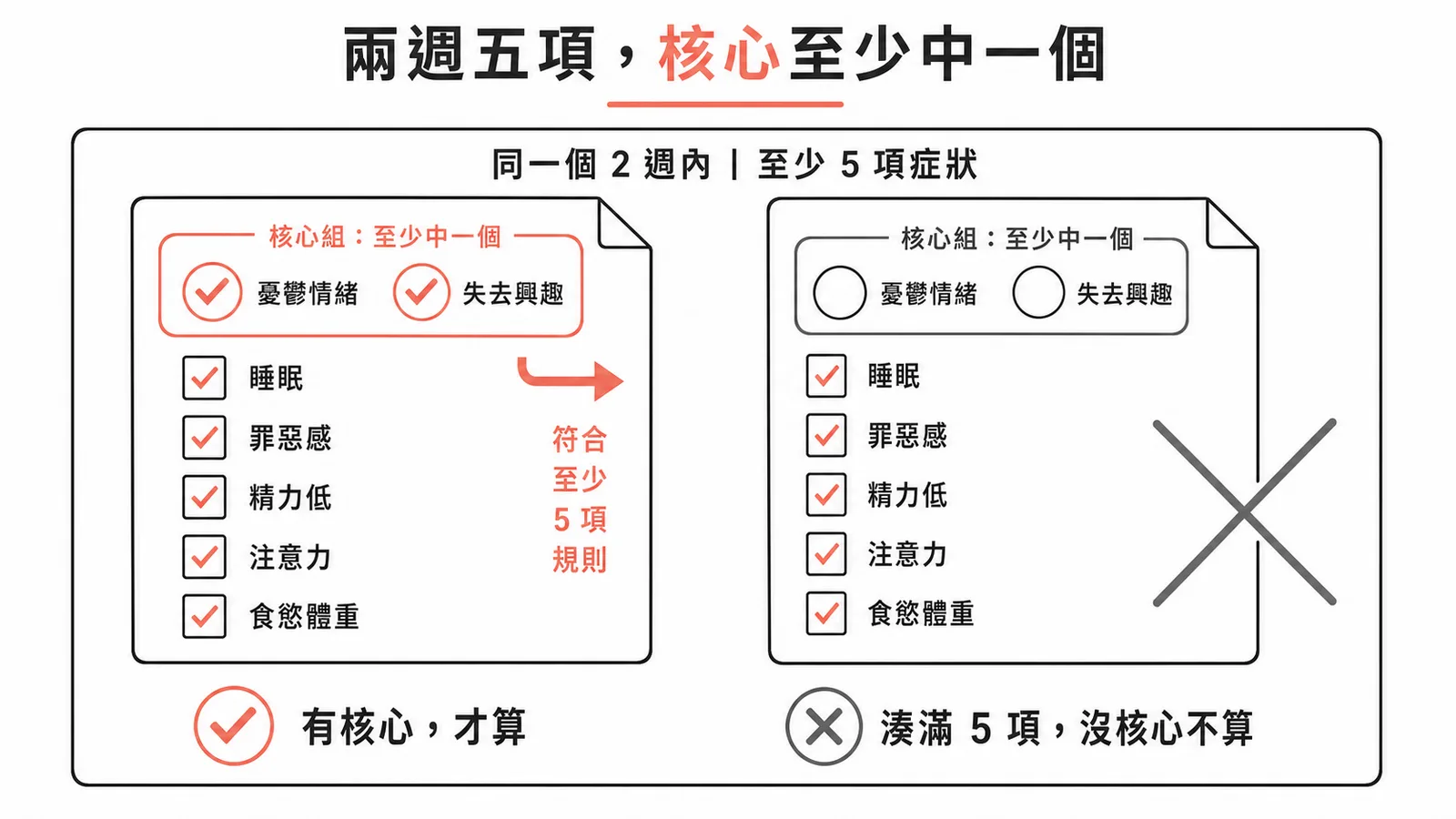 MDD 診斷要件:兩週五項、核心至少中一個