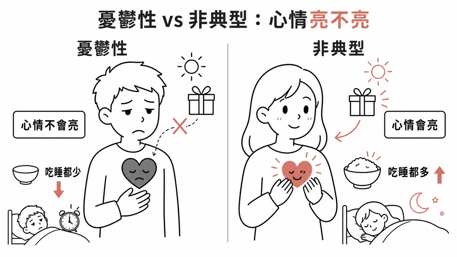 憂鬱性 vs 非典型:心情亮不亮、吃睡多或少