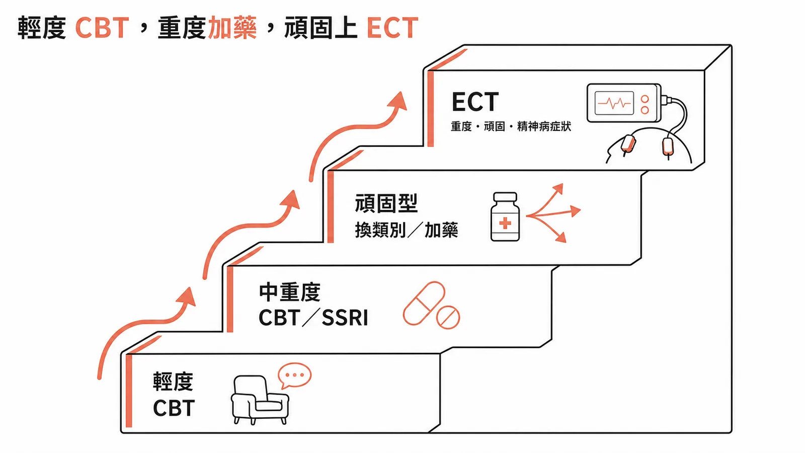 MDD 治療階梯:輕度 CBT,重度加藥,頑固上 ECT