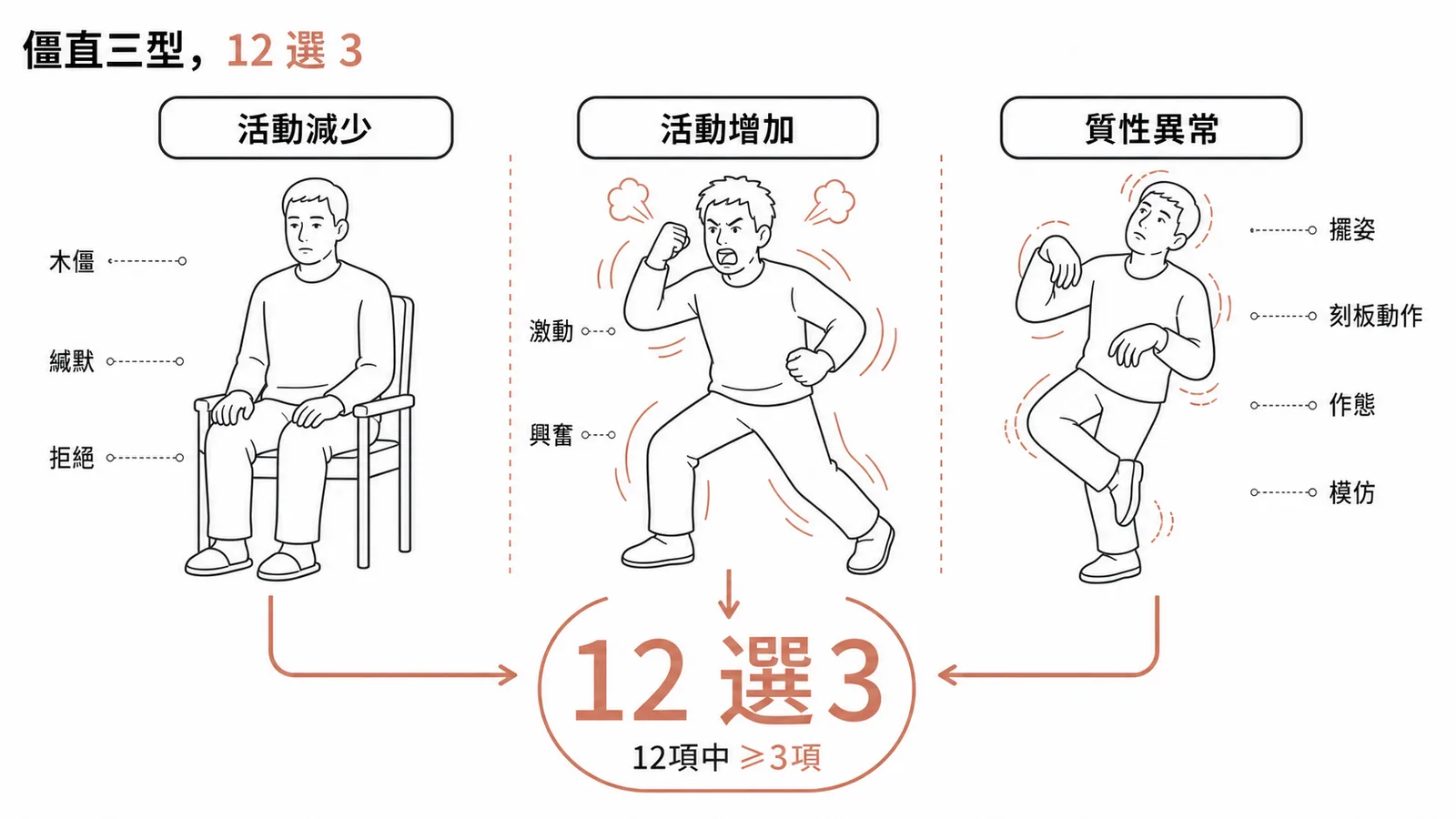 僵直三型 12 選 3：活動減少、活動增加、質性異常