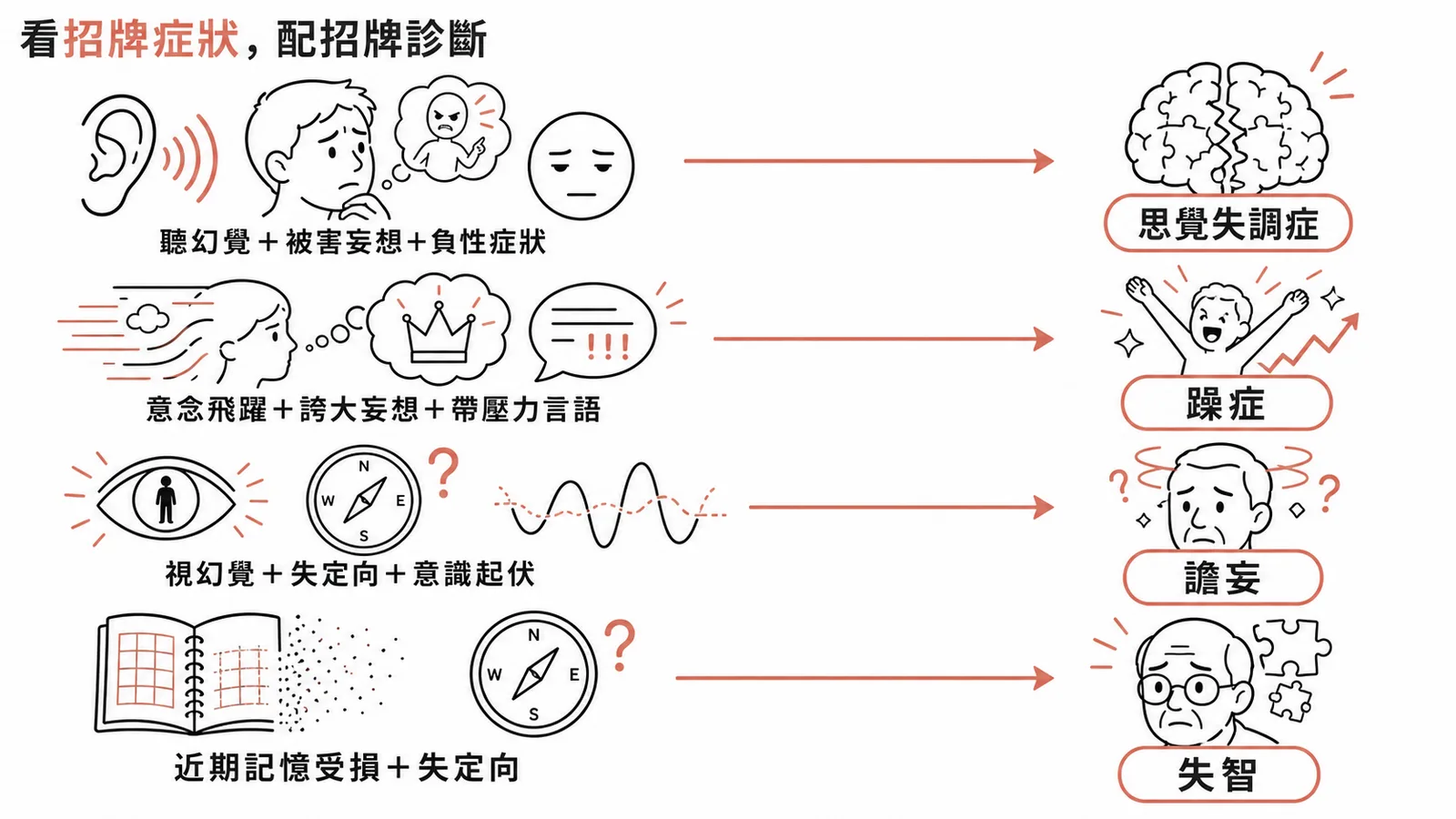 看招牌症狀配招牌診斷：思覺失調、躁症、譫妄、失智