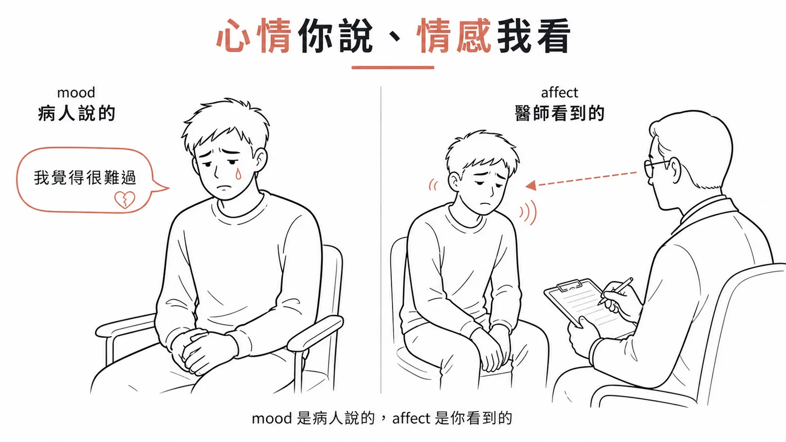 心情你說、情感我看：mood 是病人說的，affect 是醫師看到的