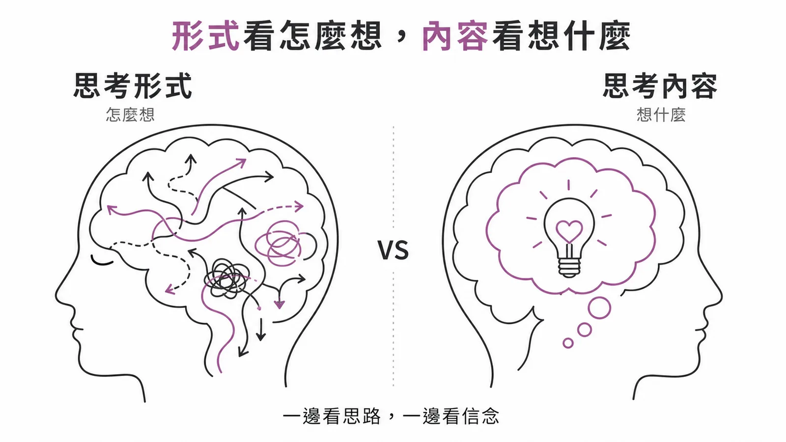 形式看怎麼想，內容看想什麼：思考形式 vs 思考內容