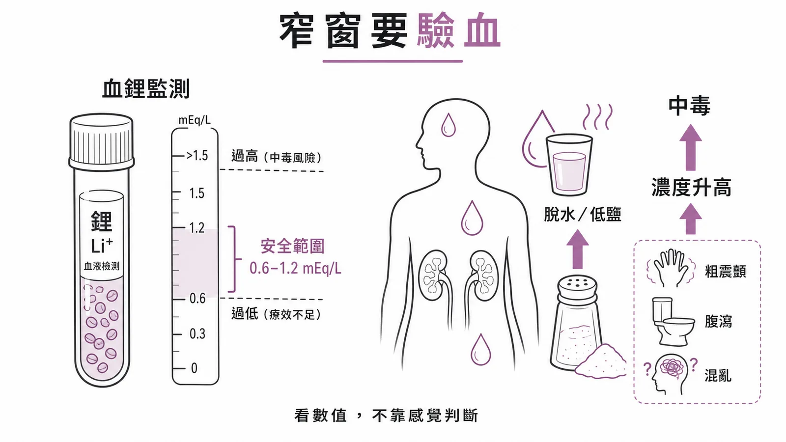 窄窗要驗血：lithium 血鋰監測與中毒風險