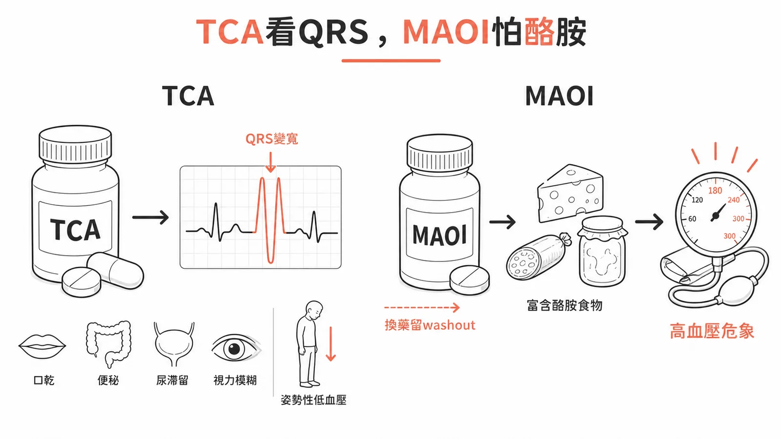 TCA 看 QRS，MAOI 怕酪胺：兩類老藥的致命副作用