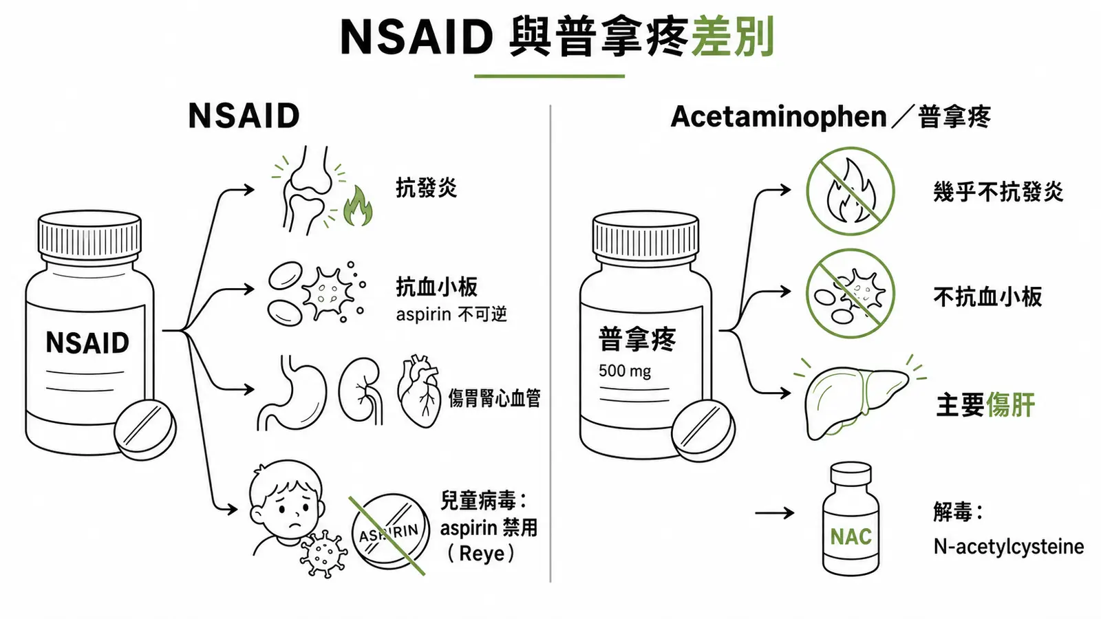 NSAID 與 acetaminophen 對照：抗發炎、抗血小板、主要毒性器官（胃腎心 vs 肝）、解毒（支持療法 vs NAC）