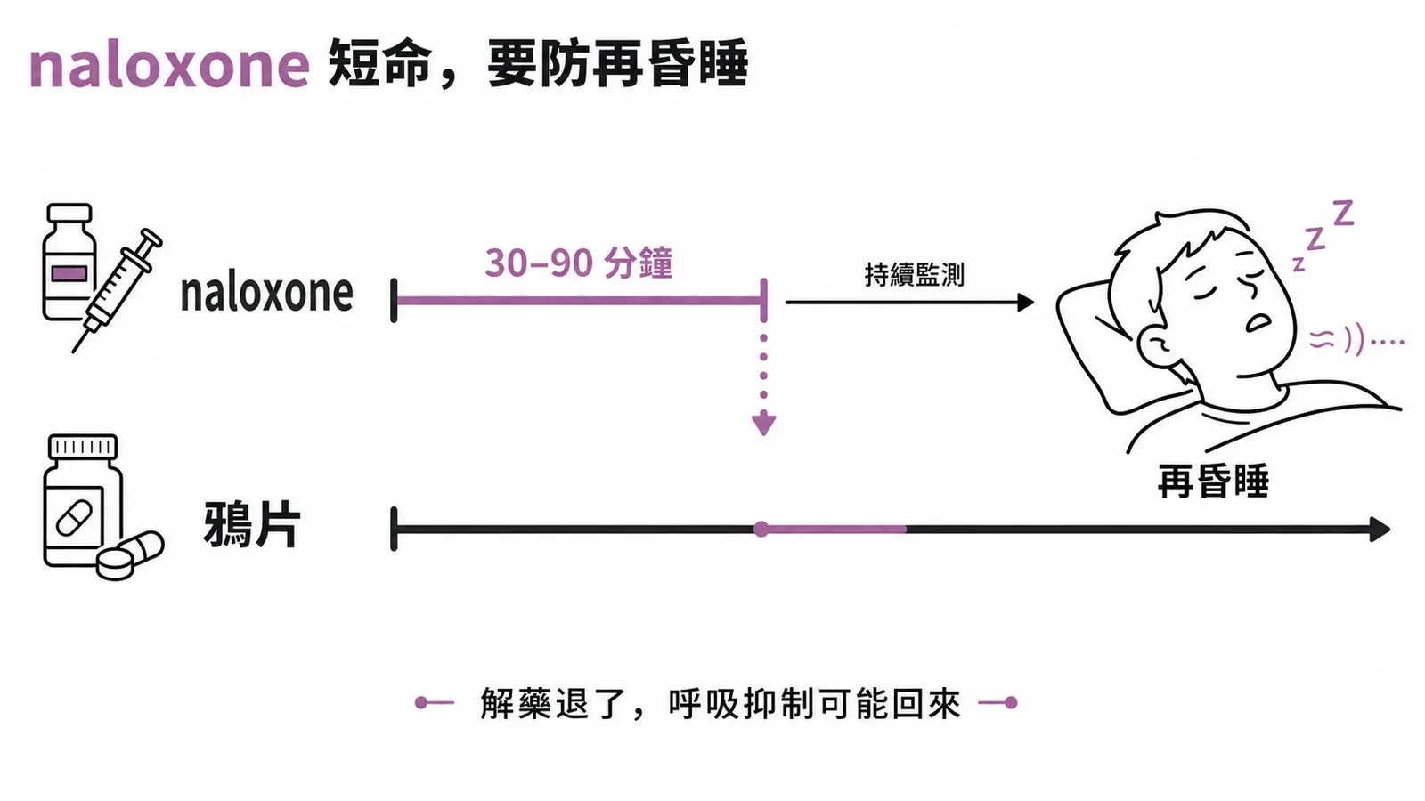 naloxone 逆轉鴉片呼吸抑制,但作用只有 30–90 分鐘、比多數鴉片短,要防病人再度昏睡(resedation)