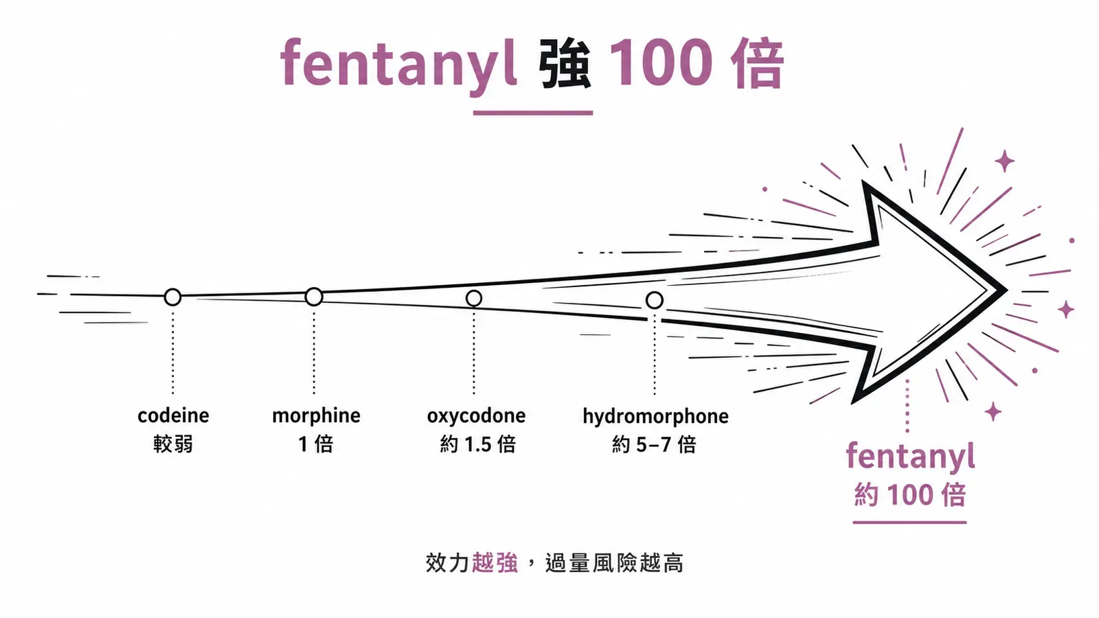 鴉片效力階梯:codeine 弱,morphine 為基準,oxycodone、hydromorphone 較強,fentanyl 約強 100 倍