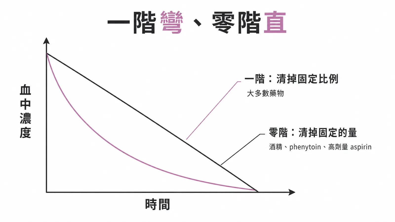 一階動力學的指數衰減曲線與零階動力學的直線衰減對照圖