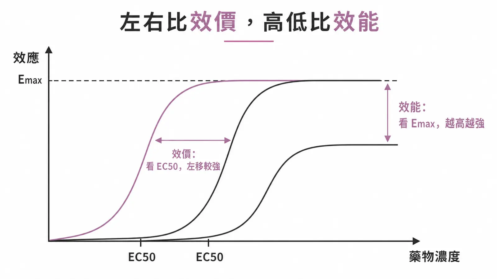 劑量反應曲線上效價以 EC50 左右位移、效能以 Emax 高低表現的對照圖