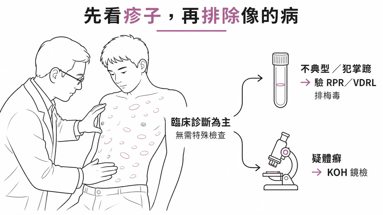 玫瑰糠疹診斷路徑:以病史與理學檢查作臨床診斷、無需特殊檢查;不典型或侵犯掌蹠時驗 RPR/VDRL 排除二期梅毒,懷疑體癬時做 KOH 鏡檢