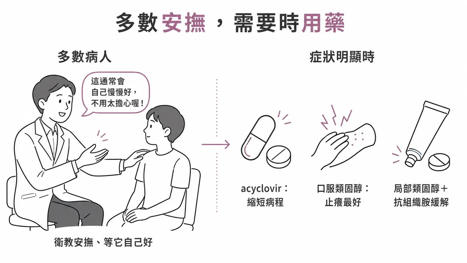 玫瑰糠疹處置分工:多數病人只需衛教安撫等它自行痊癒;症狀明顯時 acyclovir 縮短病程、口服類固醇止癢效果最好、局部類固醇與抗組織胺緩解症狀