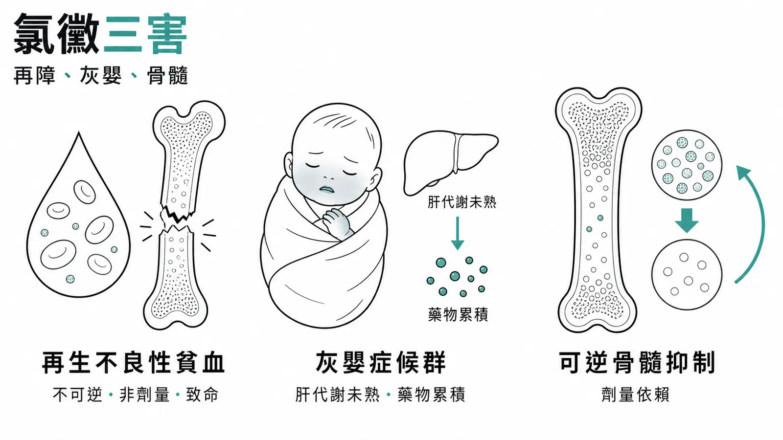 chloramphenicol 三招牌毒性：再生不良性貧血（不可逆致命）、灰嬰症候群（新生兒藥物累積）、劑量依賴可逆骨髓抑制