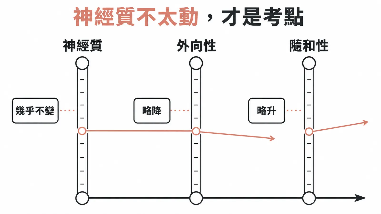 正常老化的人格變化:神經質幾乎不變、外向性略降、隨和性略升