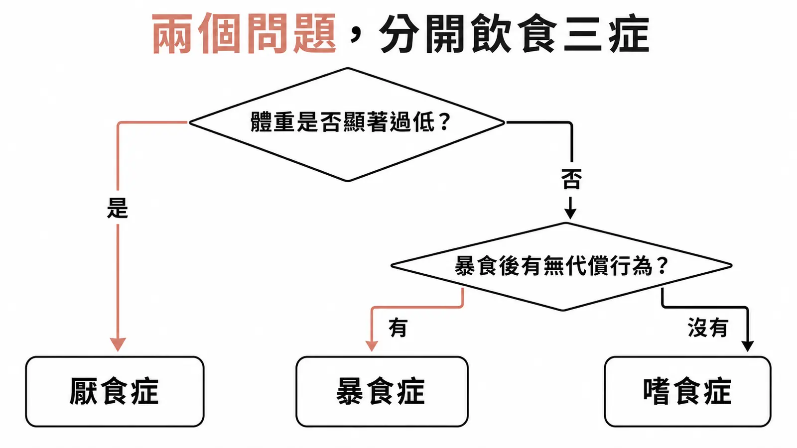 飲食三症用兩個問題分開:體重是否顯著過低、暴食後有無代償行為