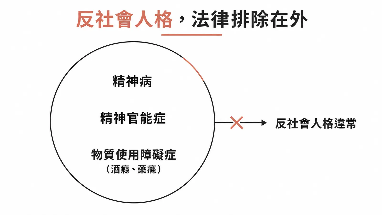精神衛生法的精神疾病範圍含精神病、精神官能症、物質使用障礙症,反社會人格違常被排除在外