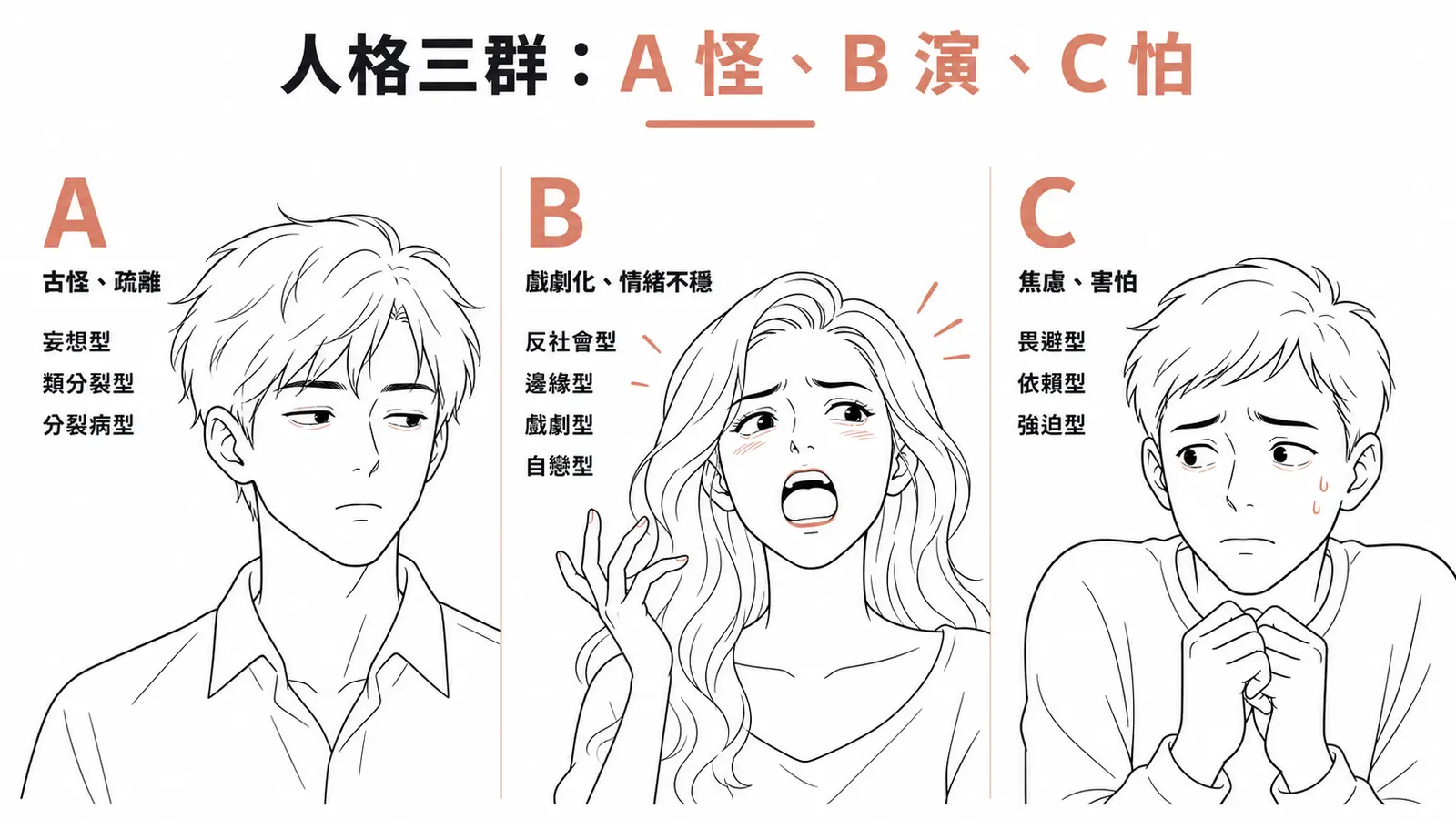人格障礙三群:A 群古怪疏離、B 群戲劇化情緒不穩、C 群焦慮害怕