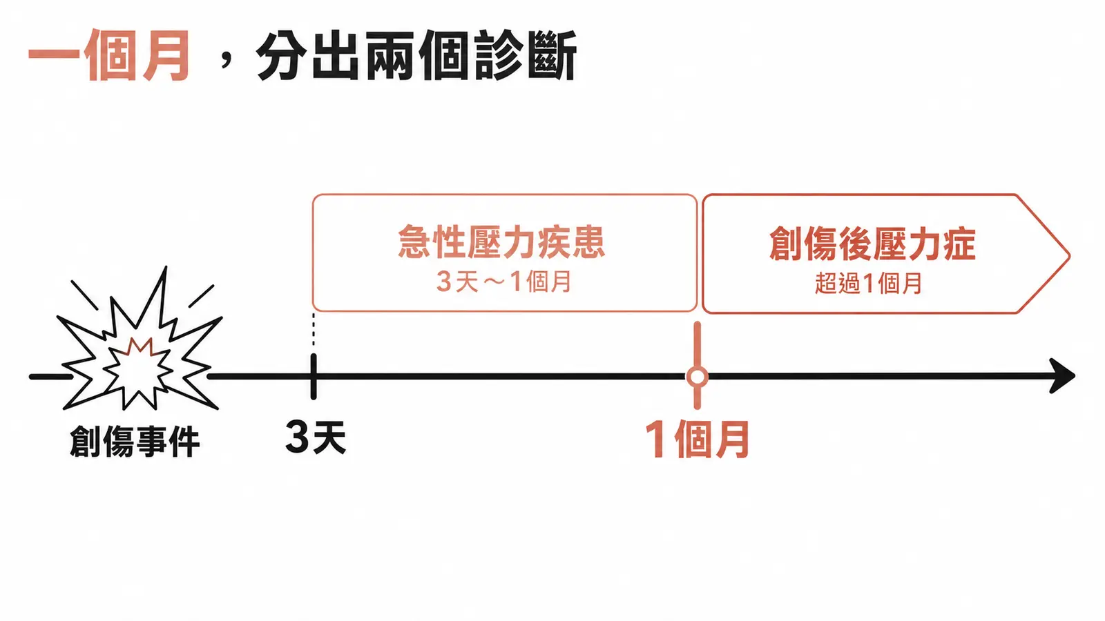 急性壓力疾患是創傷後三天到一個月,超過一個月才叫創傷後壓力症