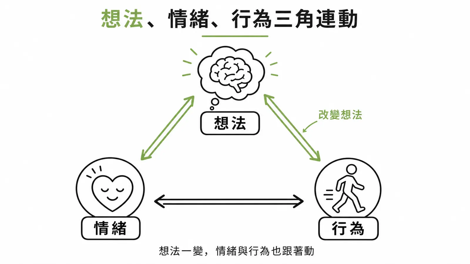 認知行為治療核心:想法、情緒、行為三者互相連動,改變不良想法能改變情緒與行為
