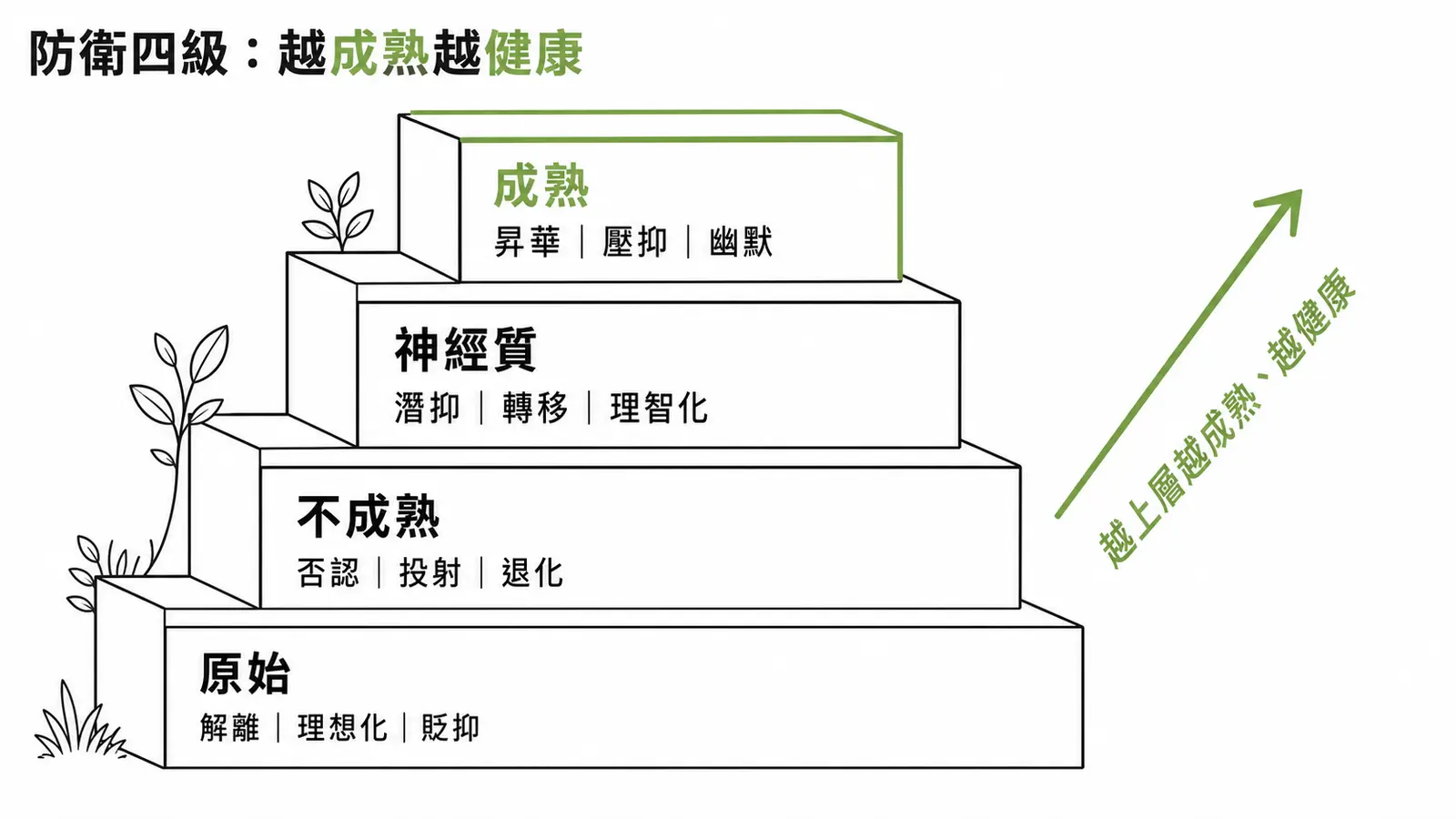 防衛機轉四級成熟度階梯:成熟、神經質、不成熟、原始,越成熟越健康