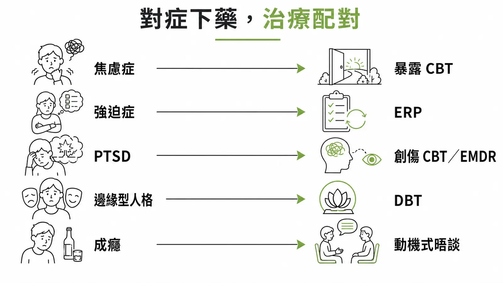 治療配疾病:焦慮用暴露 CBT、邊緣型人格用 DBT、成癮用動機式晤談、PTSD 用創傷聚焦或 EMDR