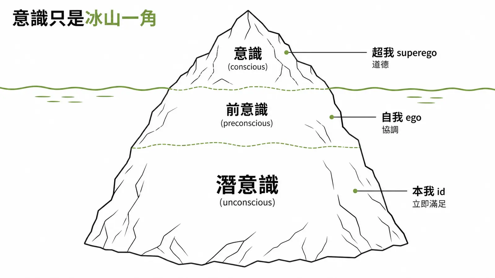 佛洛伊德結構模型冰山圖:意識在水面上,前意識與潛意識在水下,本我、自我、超我三部分