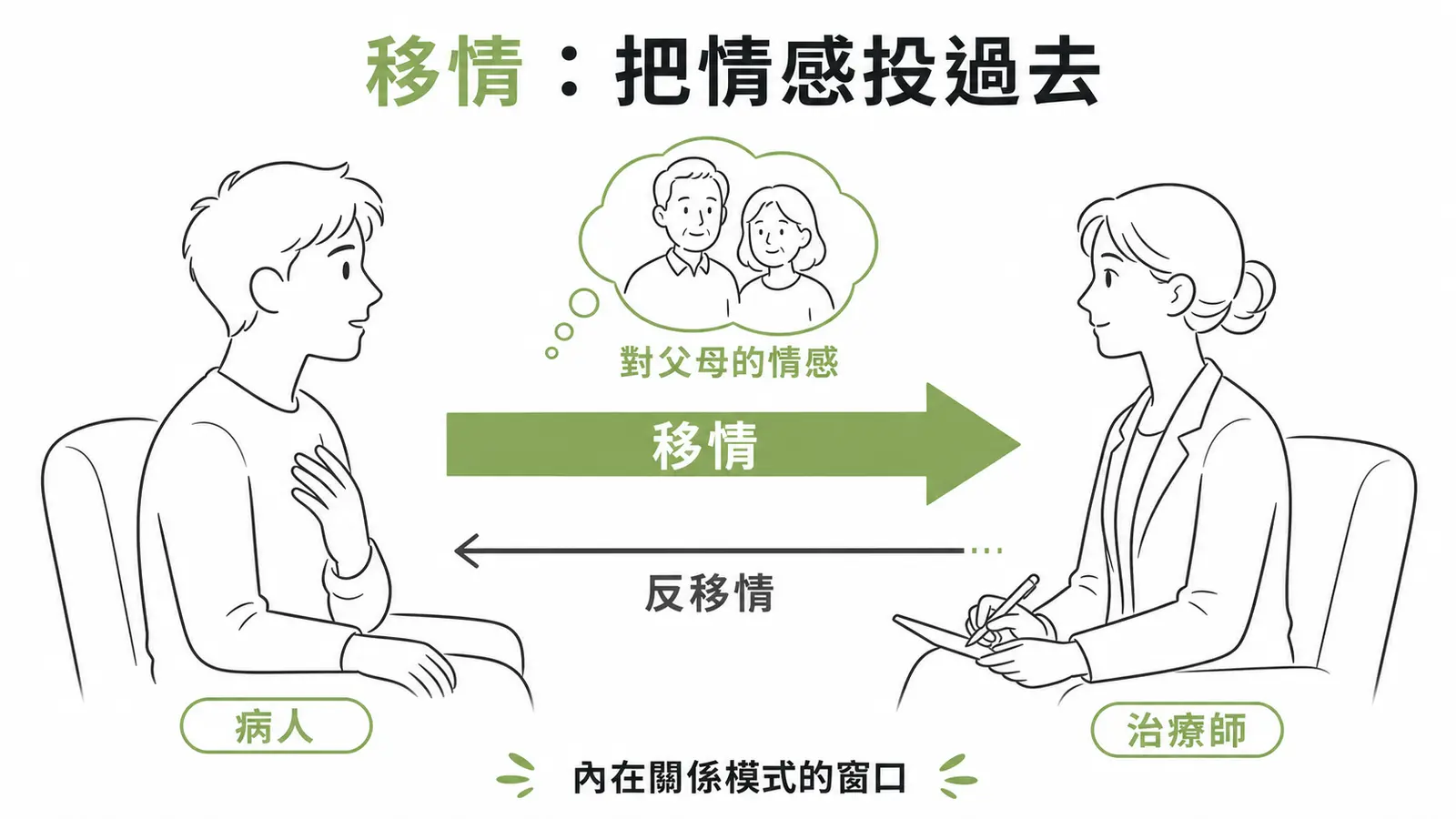 移情與反移情:病人把對過去父母的情感投射到治療師,治療師的情緒反應則是反移情