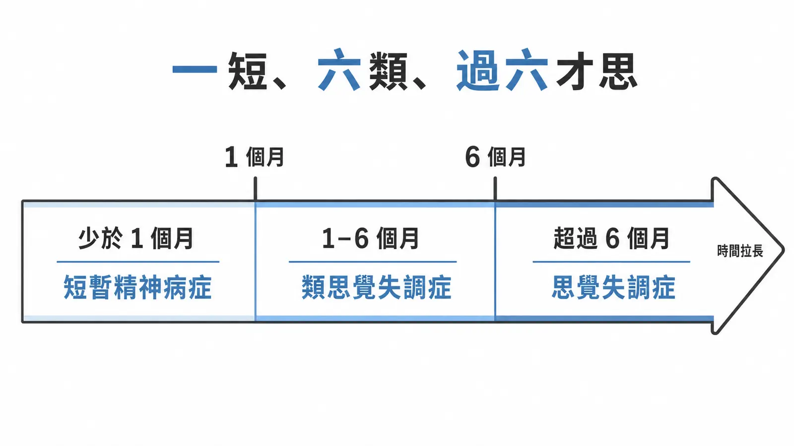 精神病症病程時間軸鑑別：少於1個月為短暫精神病症、1到6個月為類思覺失調症、超過6個月為思覺失調症