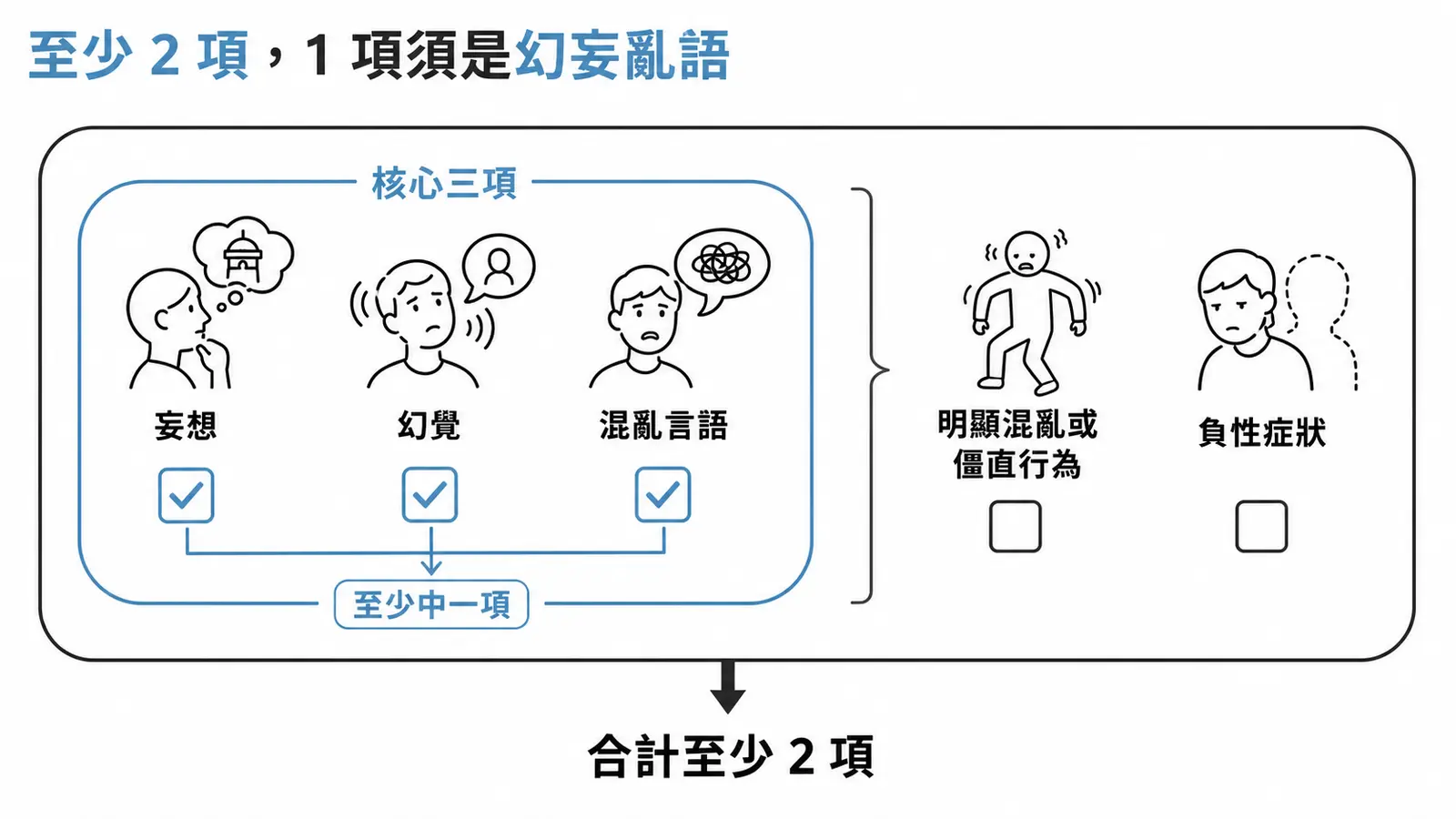 思覺失調症 DSM-5 準則 A：至少 2 項症狀，其中至少 1 項必須是妄想、幻覺或混亂言語